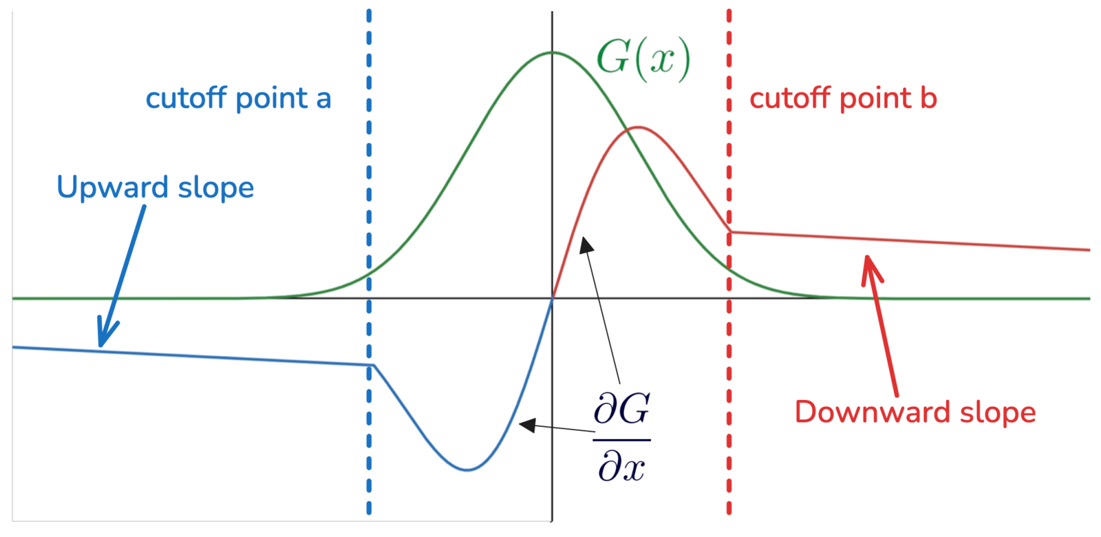 1D piecewise gradient: true derivative between cut-offs, linear surrogate beyond.