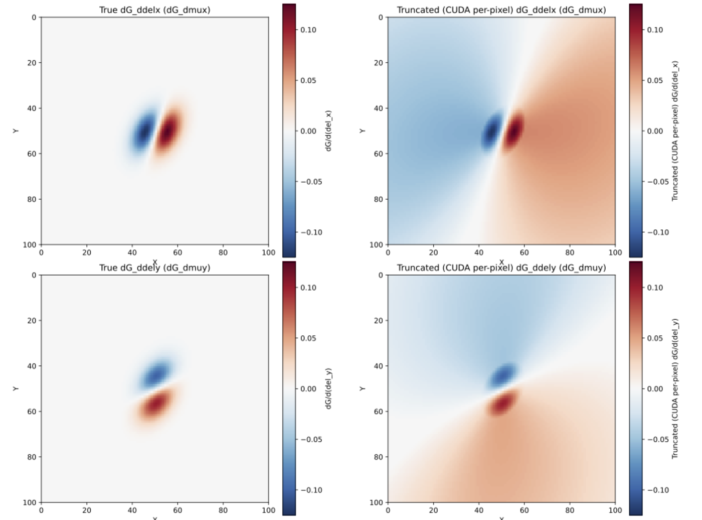 Left: derivative of a 2D Gaussian nearly zero outside the splat. Right: truncated field with wider support.